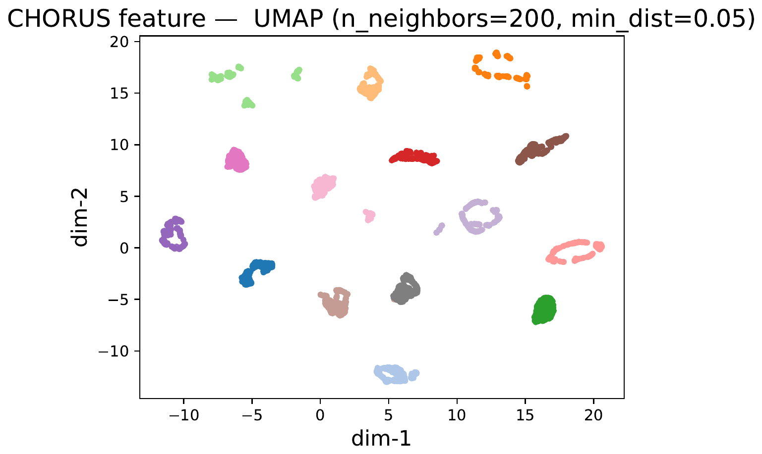 Chorus feature UMAP with compact and separated clusters