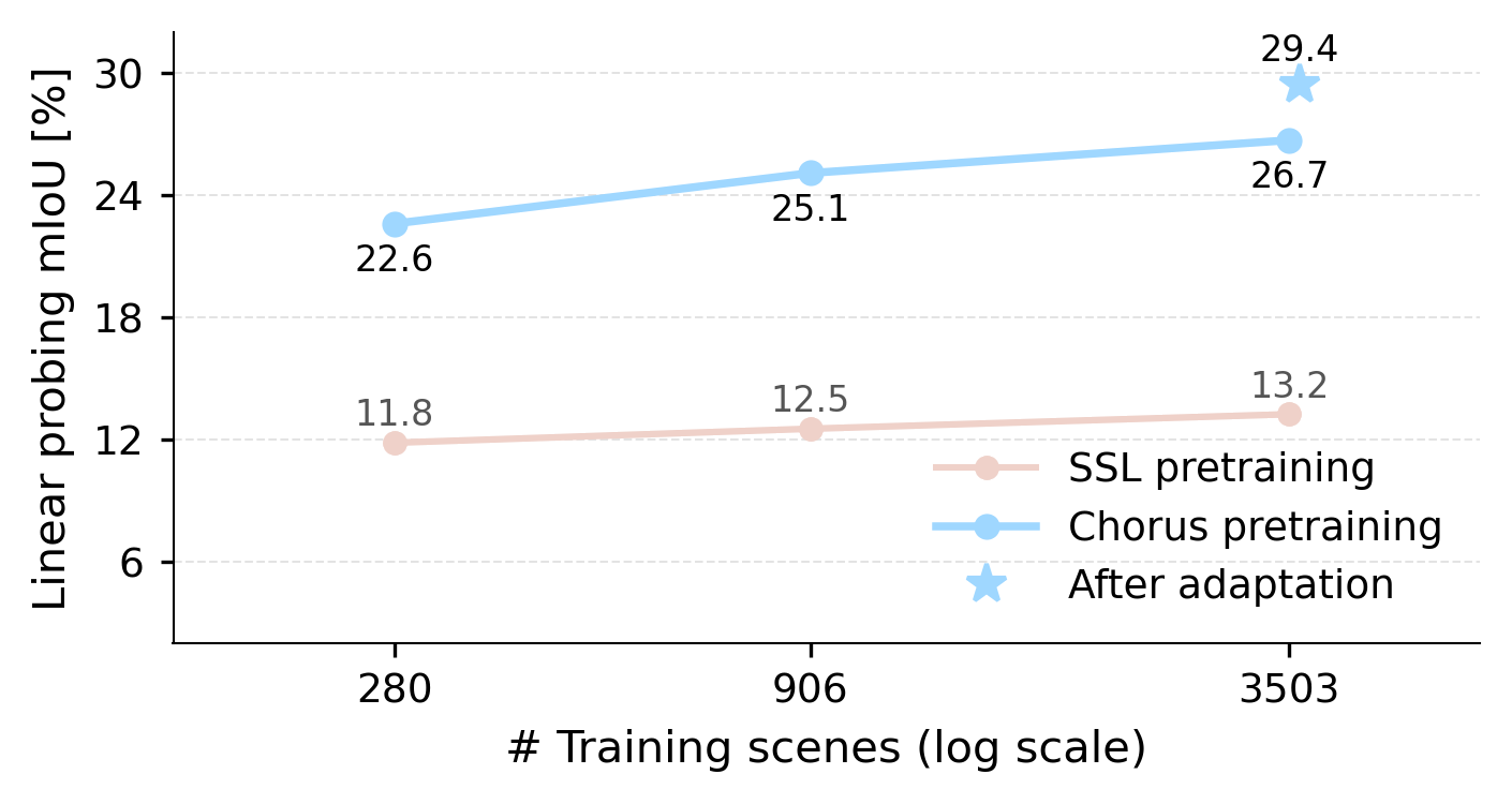 Scaling trend comparing SSL pretraining and Chorus pretraining