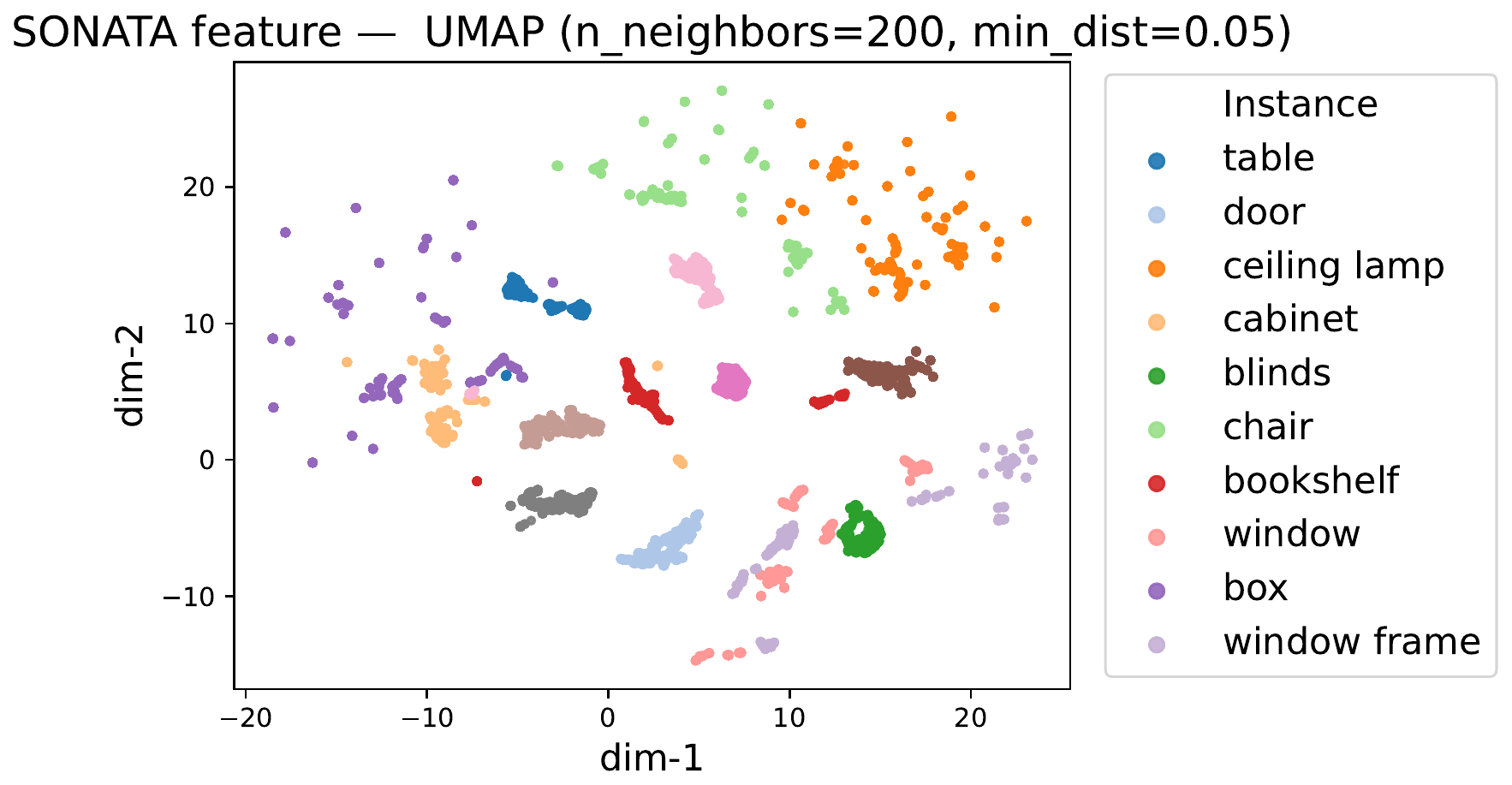 Sonata feature UMAP with scattered and overlapping clusters