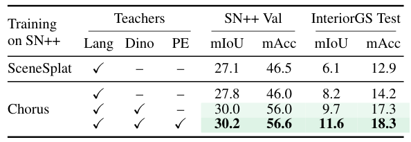 Teacher ablation table showing added teachers improve performance