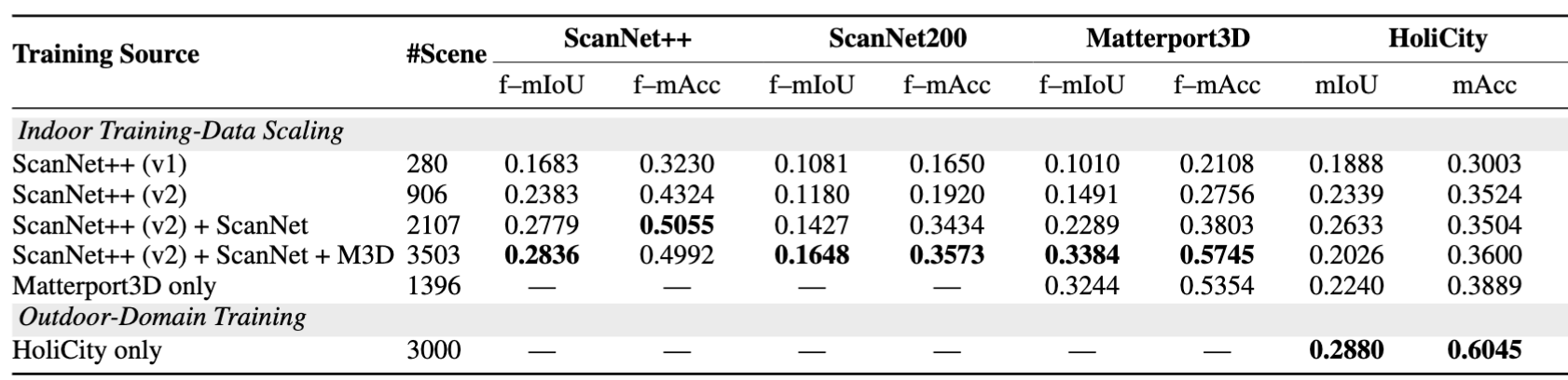 Scaling results table