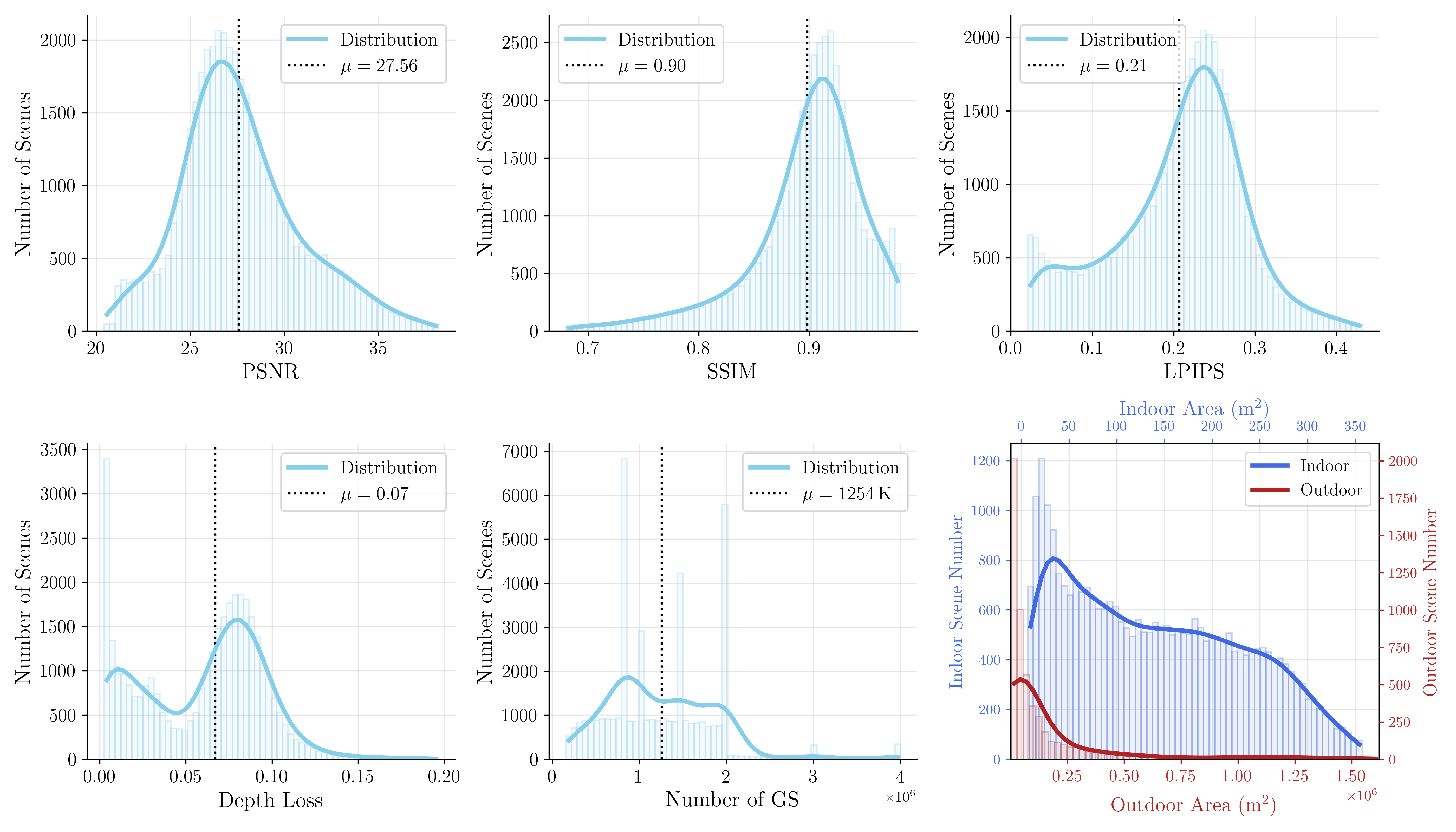 Dataset statistics visualization