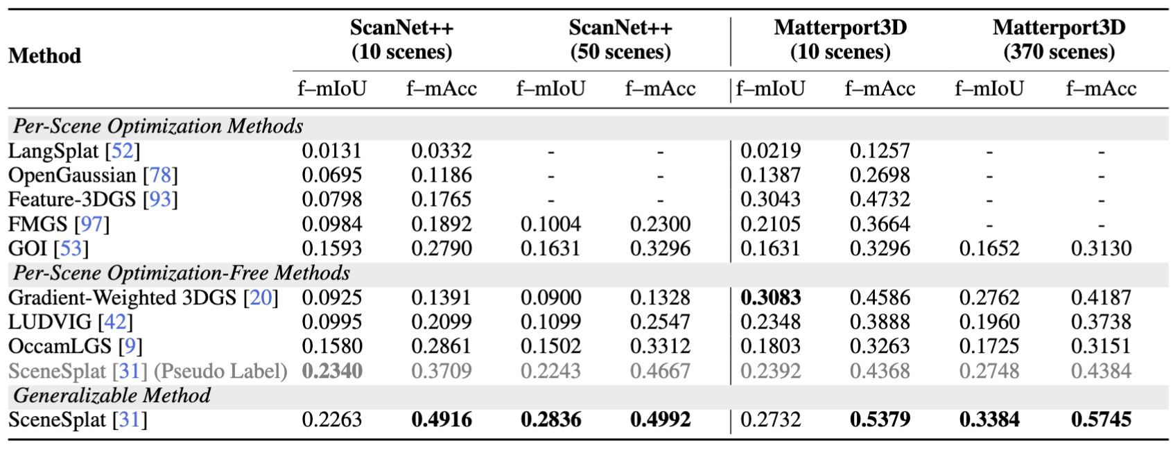 Semantic segmentation table