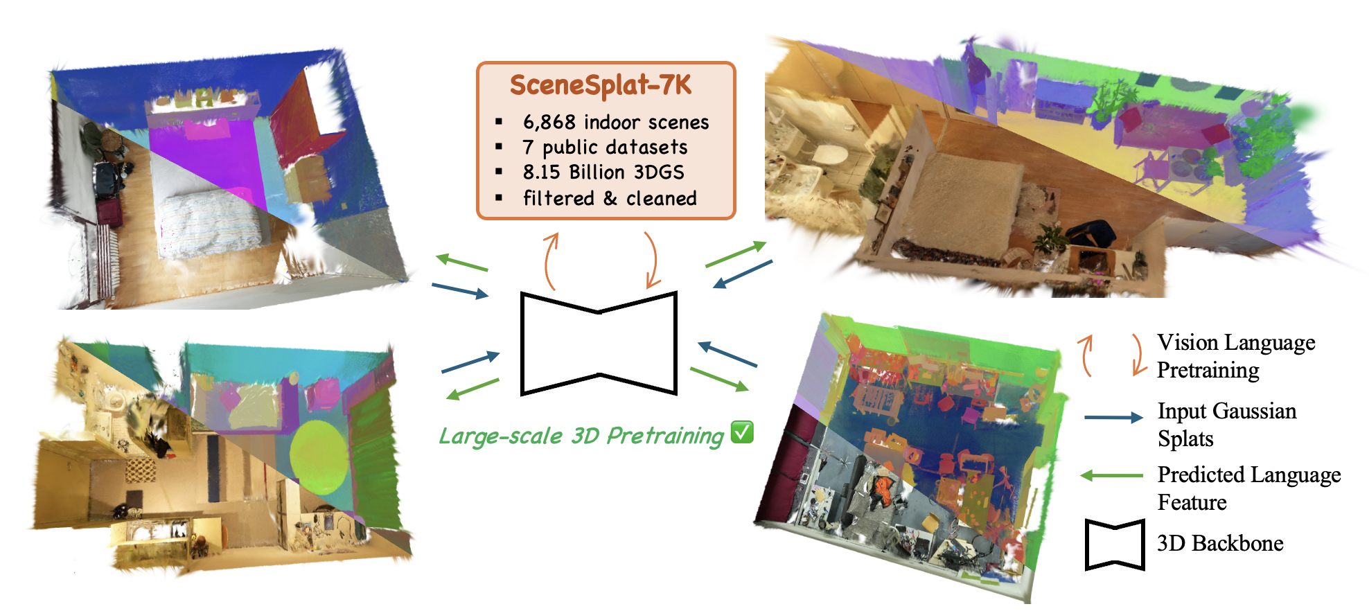 SceneSplat